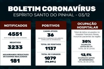 Boletim Epidemiológico Coronavírus