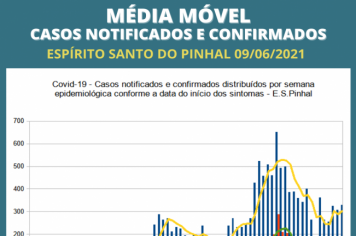 Divulgação das médias móveis