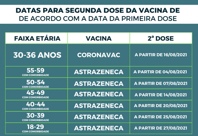 Calendário de vacinação da segunda dose contra a Covid-19. Local: Bloco G da UNIPINHAL, das 9 h às 16 h. Obrigatório apresentar: Cartão de vacina da 1ª dose e documento com foto. A Secretaria Municipal de Saúde, tem divulgado gradativamente o calendário e