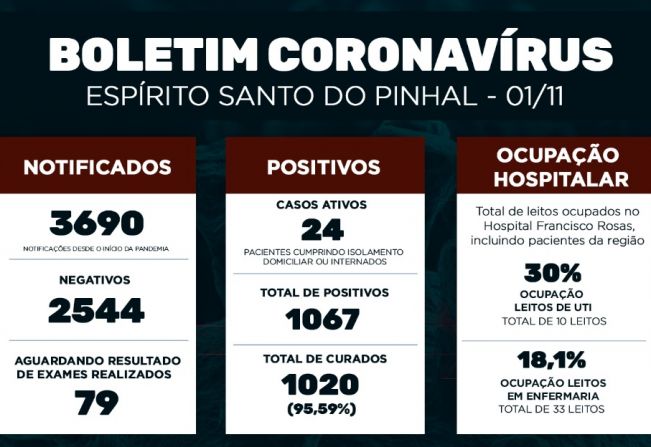 Boletim Epidemiológico Coronavírus