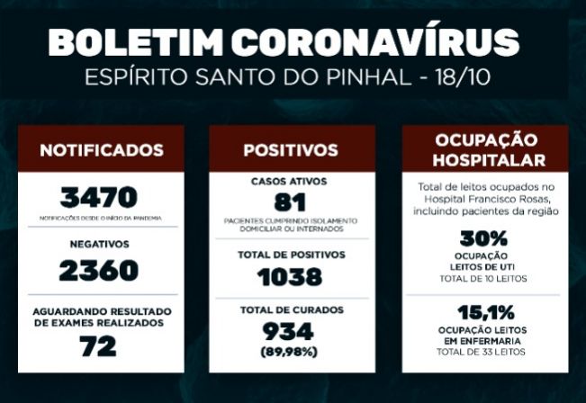 Boletim Epidemiológico Coronavírus