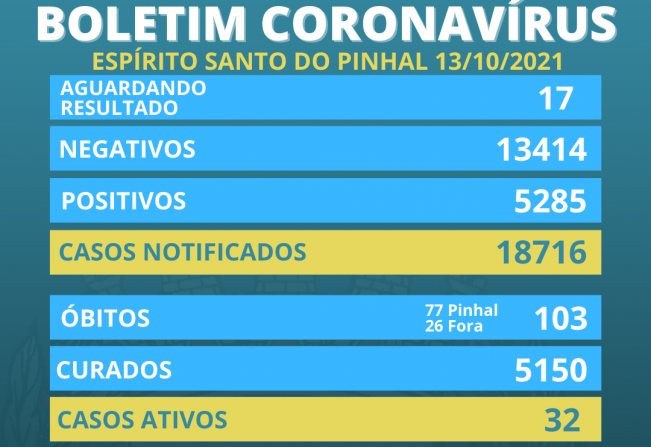 Boletim Coronavírus 13/10 Quarta-feira