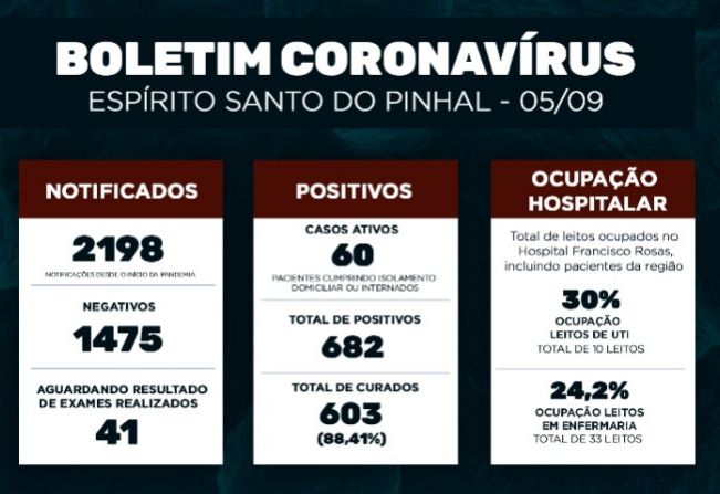 Boletim Epidemiológico Coronavírus