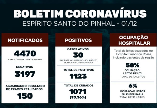 Boletim Epidemiológico Coronavírus