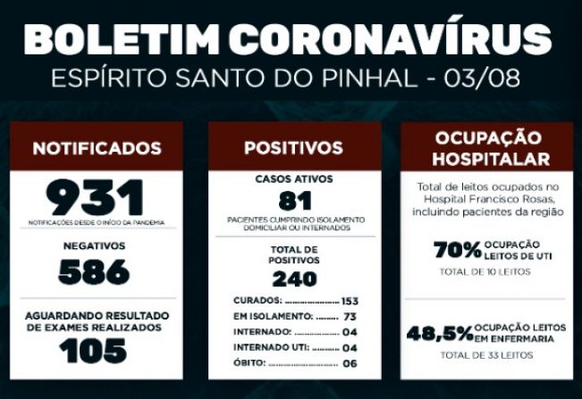 Boletim Epidemiológico Coronavírus