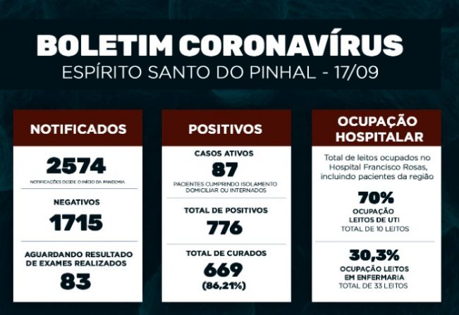 Boletim Epidemiológico Coronavírus