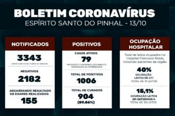 Boletim Epidemiológico Coronavírus