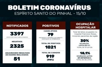 Boletim Epidemiológico Coronavírus