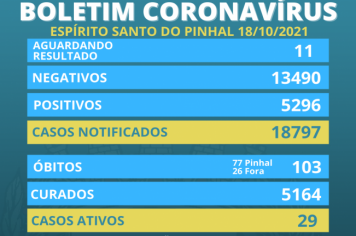 Boletim Coronavírus 18/10 Segunda-feira