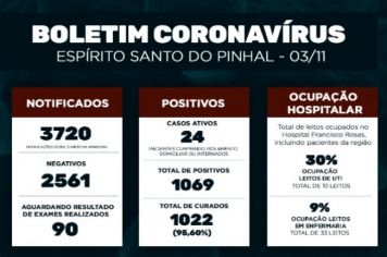 Boletim Epidemiológico Coronavírus