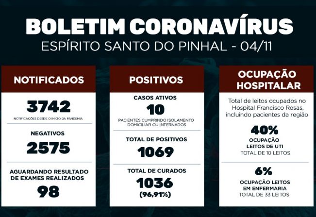 Boletim Epidemiológico Coronavírus