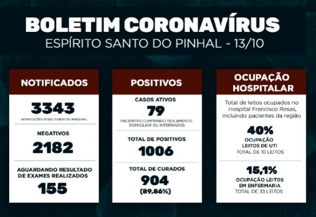 Boletim Epidemiológico Coronavírus