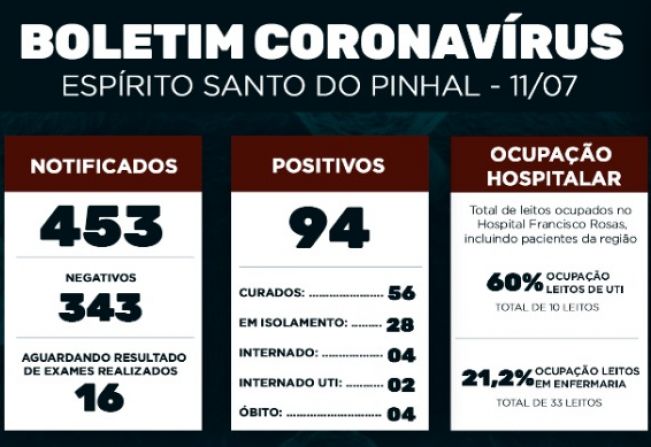Boletim Epidemiológico Coronavírus