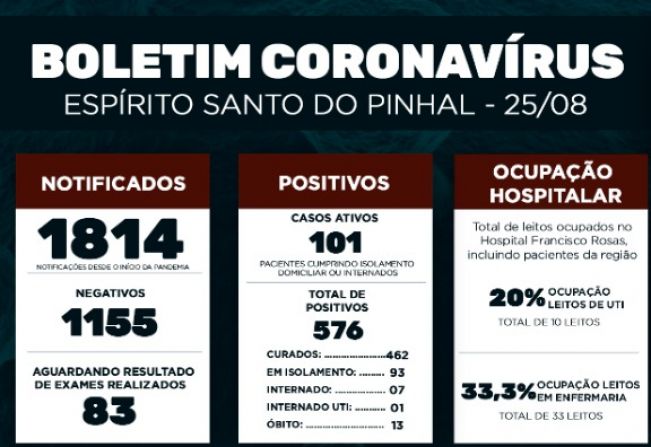 Boletim Epidemiológico Coronavírus