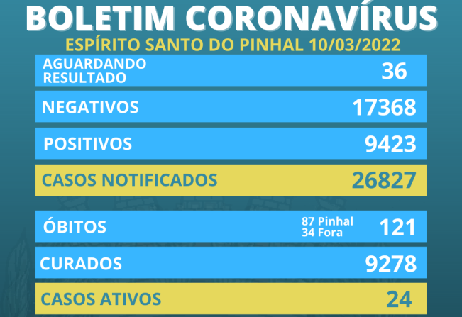 Boletim Coronavírus 10/03 - Quinta-feira