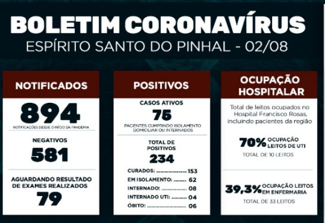 Boletim Epidemiológico Coronavírus