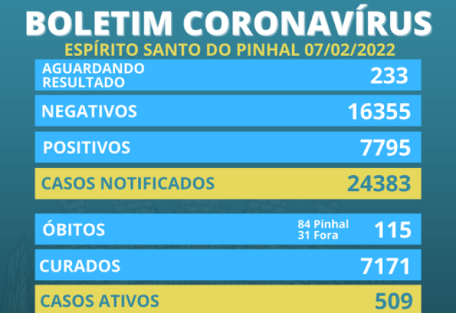 Boletim Coronavírus 07/02 - Segunda-Feira