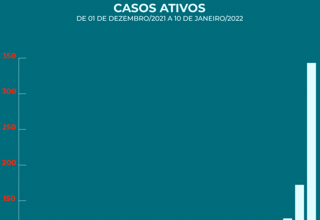 Registramos um aumento significativo de casos ativos, atendimentos respiratórios no Centro de Combate a Gripe e no Pronto Atendimento Municipal