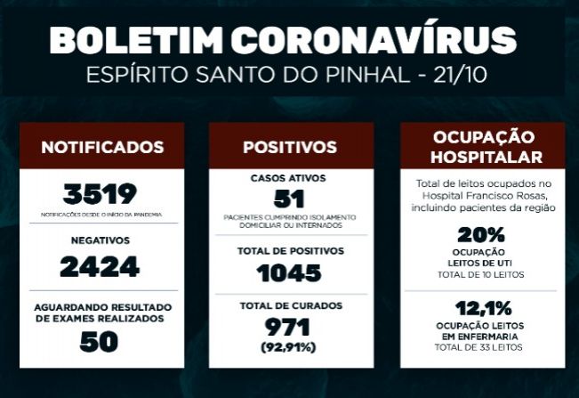 Boletim Epidemiológico Coronavírus