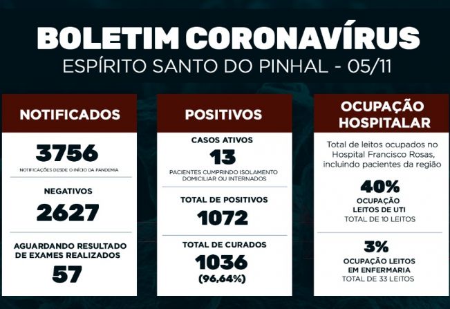 Boletim Epidemiológico Coronavírus