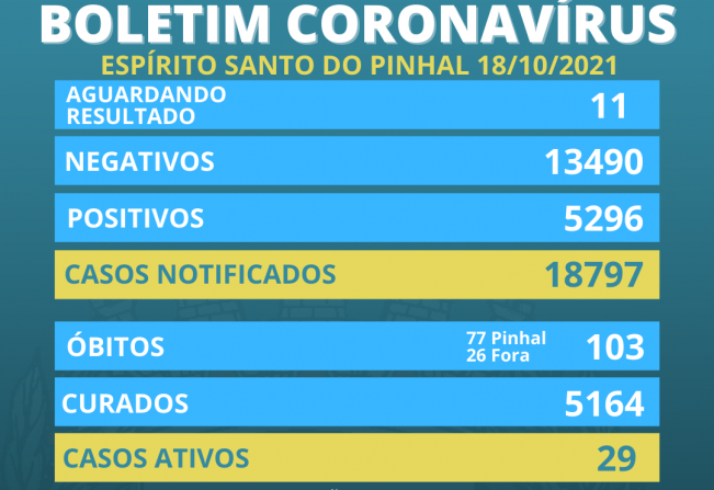 Boletim Coronavírus 18/10 Segunda-feira