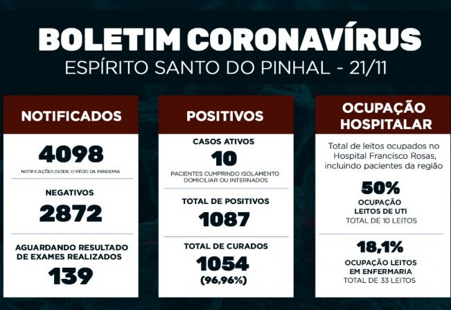 Boletim Epidemiológico Coronavírus