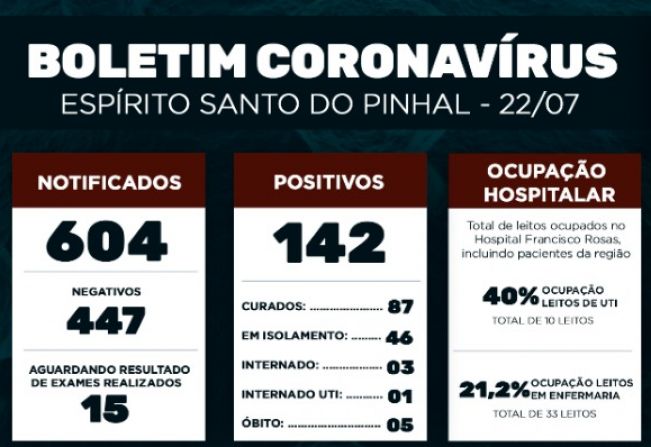 Boletim Epidemiológico Coronavírus