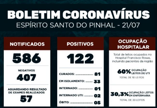 Boletim Epidemiológico Coronavírus