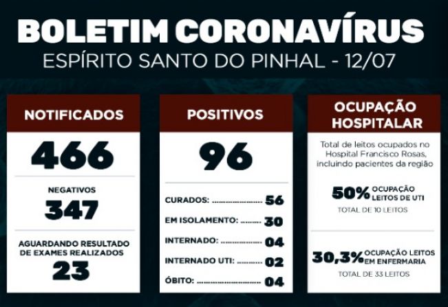 Boletim Epidemiológico Coronavírus