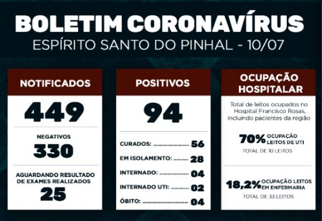 Boletim Epidemiológico Coronavírus