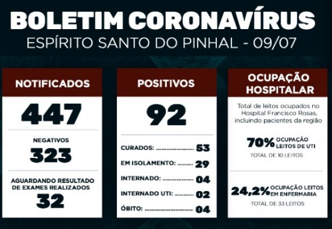 Boletim Epidemiológico Coronavírus