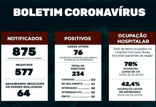 Boletim Epidemiológico Coronavírus