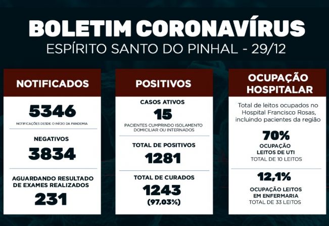 Boletim Epidemiológico Coronavírus