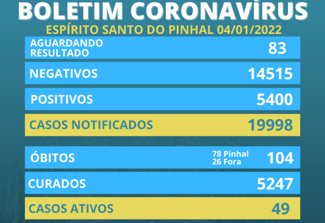 Boletim Coronavírus 04/01 Terça-feira