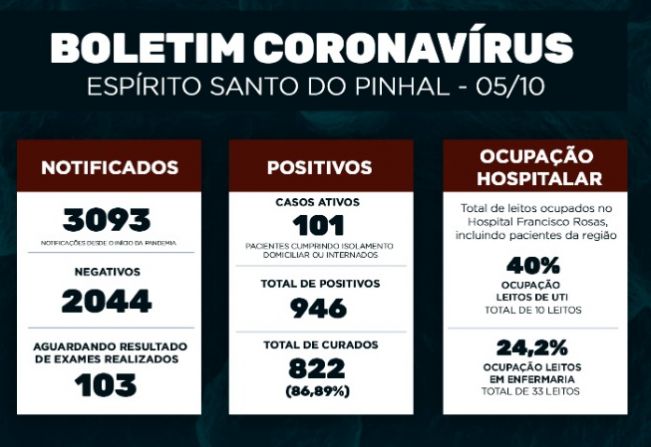 Boletim Epidemiológico Coronavírus