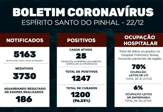 Boletim Epidemiológico Coronavírus